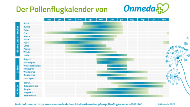 Grafische Darstellung: Pollenflugkalender 2023 Onmeda.